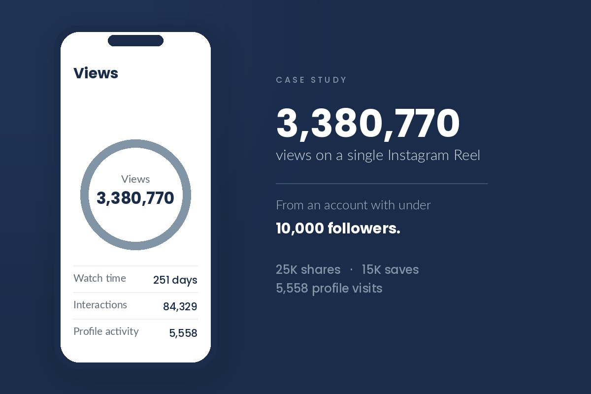 Instagram insights showing 3,380,770 views on a single Reel for a health coach client