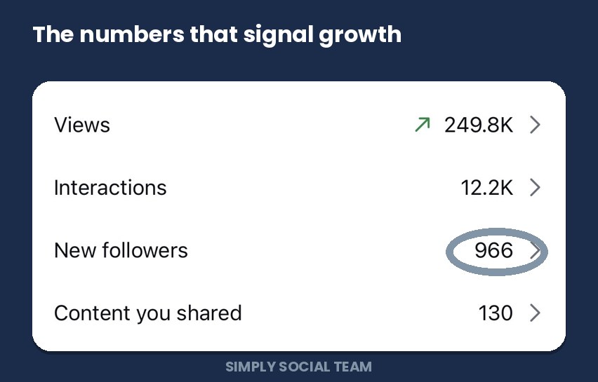 Instagram account overview highlighting 966 new followers