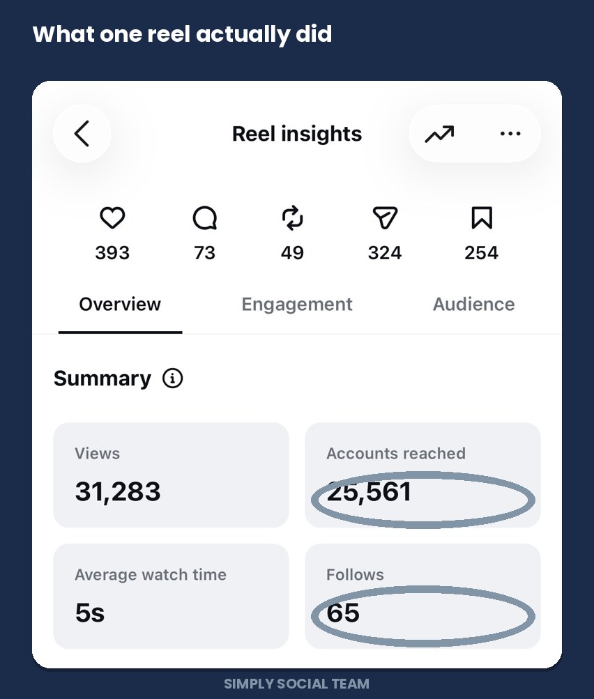 Instagram reel insights highlighting 25,561 accounts reached and 65 new follows