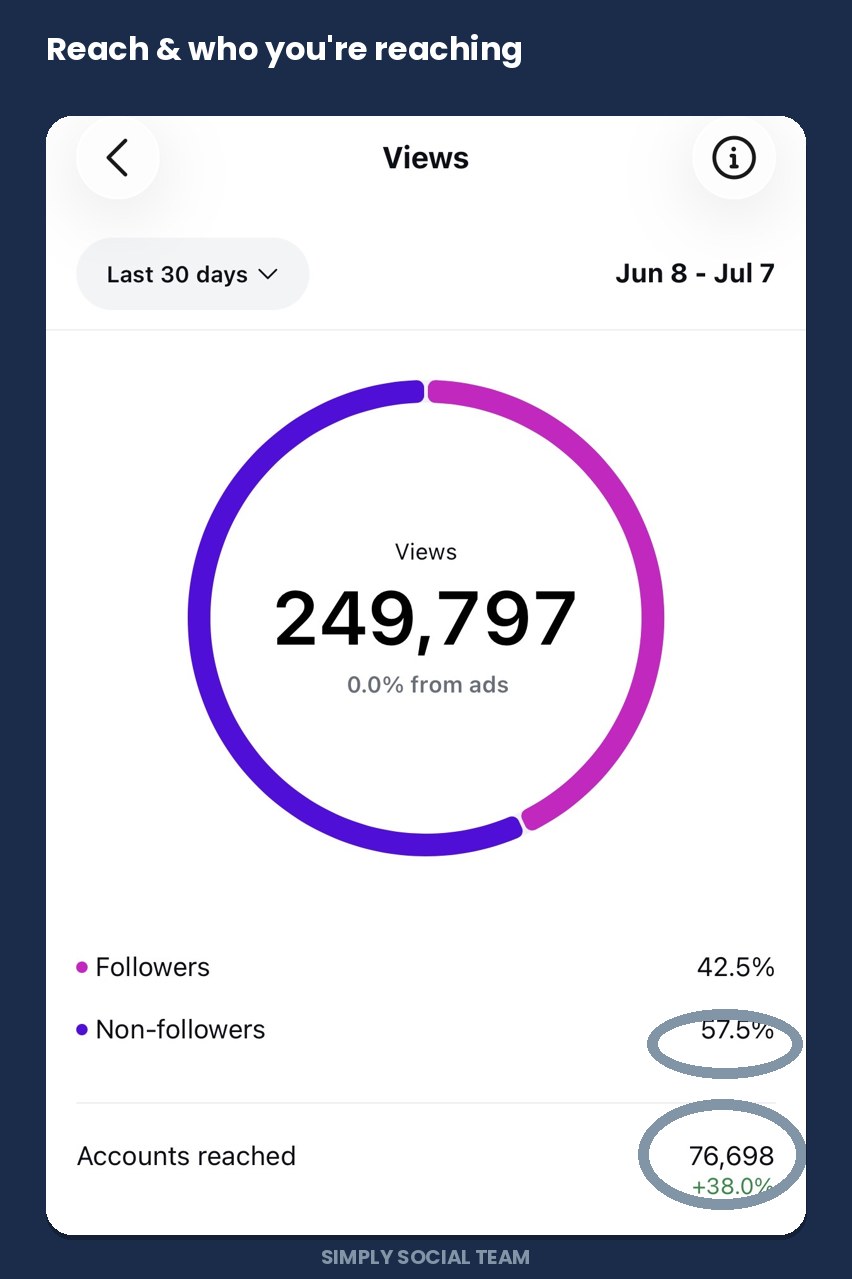 Instagram analytics showing 57.5 percent non-follower reach and 76,698 accounts reached