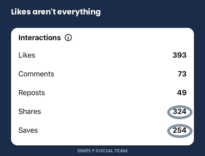 Instagram interactions breakdown highlighting 324 shares and 254 saves