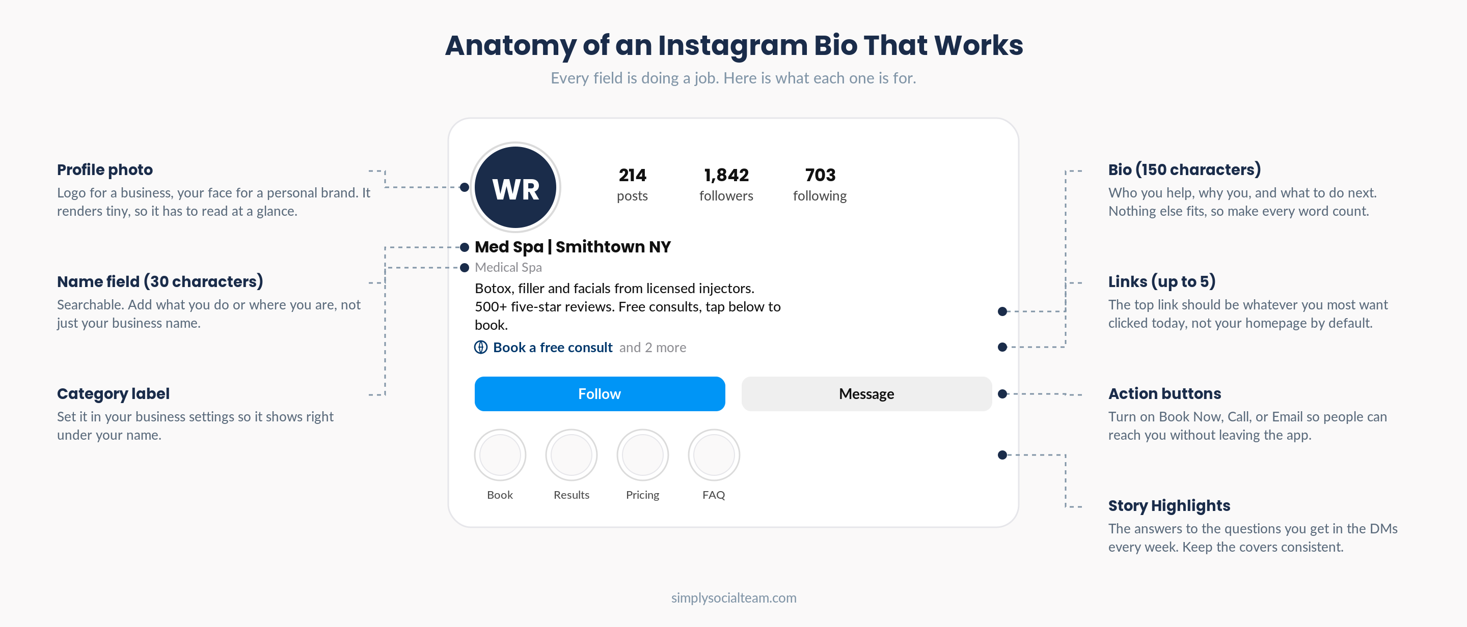 Anatomy of an Instagram bio that works: profile photo, name field, category, bio, links, action buttons and Story Highlights