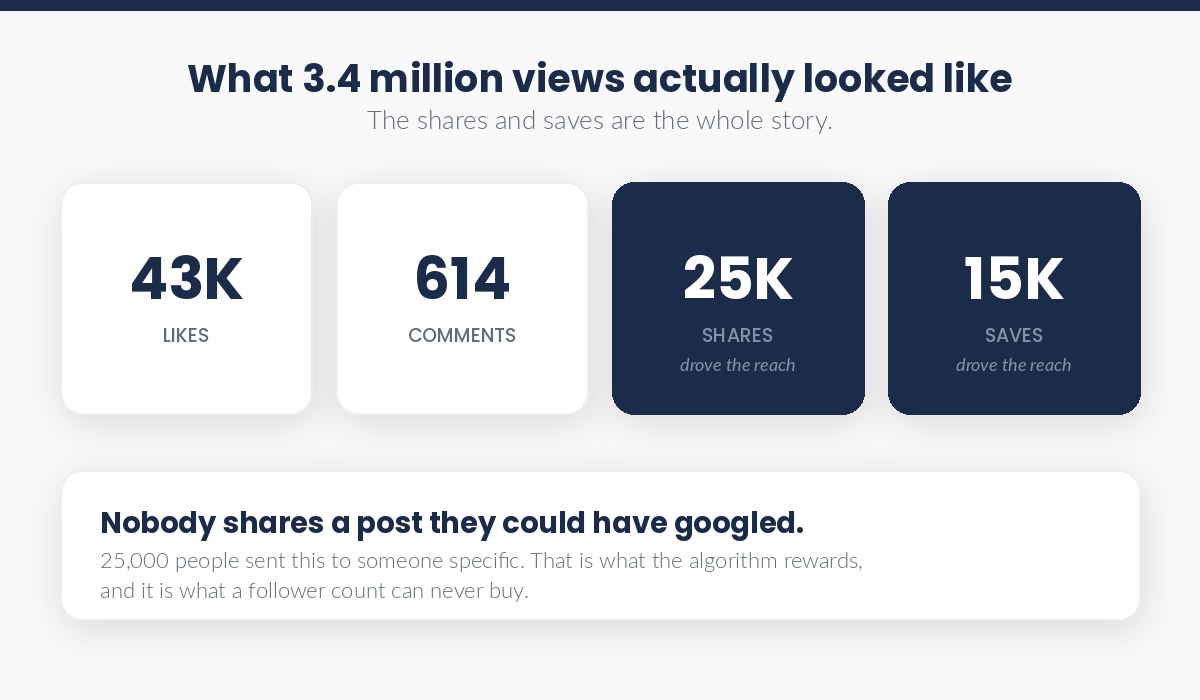 Engagement breakdown: 43K likes, 614 comments, 25K shares, 15K saves